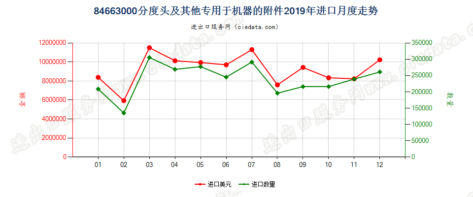 84663000分度头及其他专用于机器的附件进口2019年月度走势图