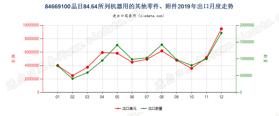 84669100品目84.64所列机器用的其他零件、附件出口2019年月度走势图