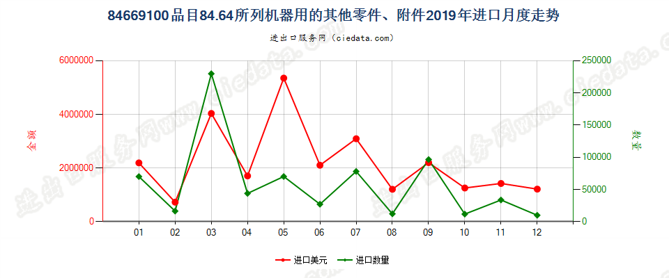 84669100品目84.64所列机器用的其他零件、附件进口2019年月度走势图