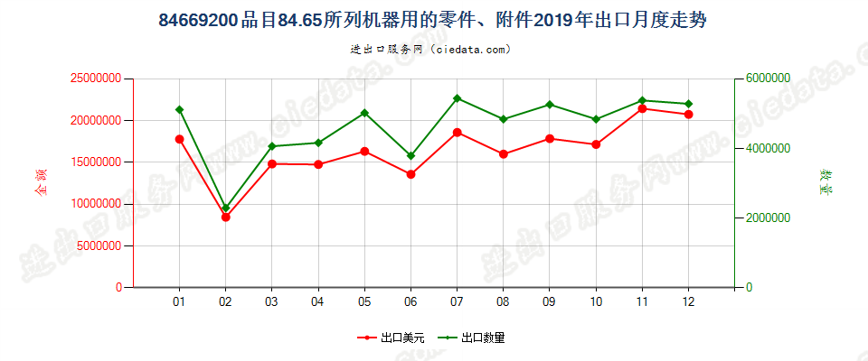 84669200品目84.65所列机器用的零件、附件出口2019年月度走势图