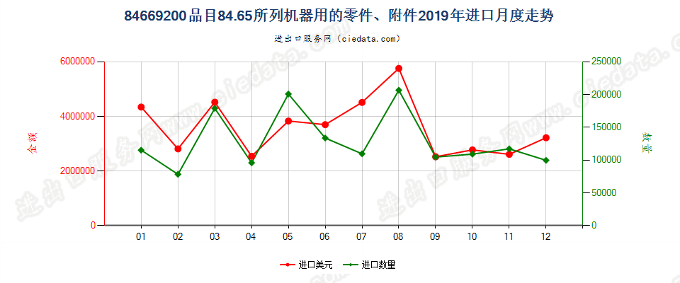 84669200品目84.65所列机器用的零件、附件进口2019年月度走势图