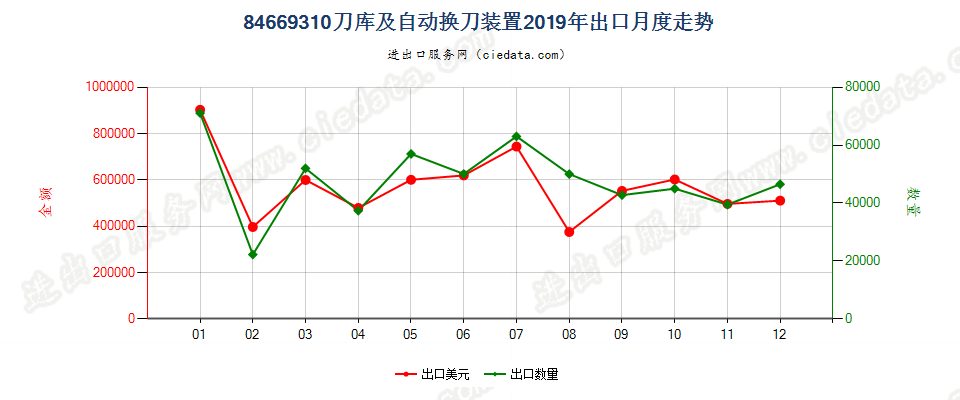 84669310刀库及自动换刀装置出口2019年月度走势图