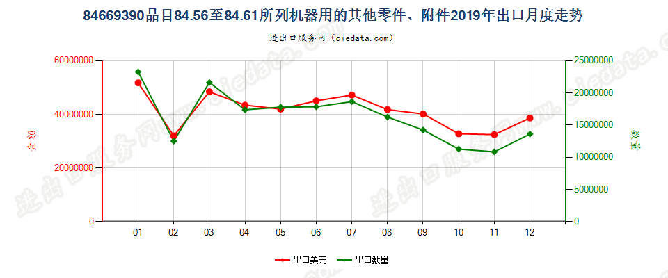 84669390品目84.56至84.61所列机器用的其他零件、附件出口2019年月度走势图