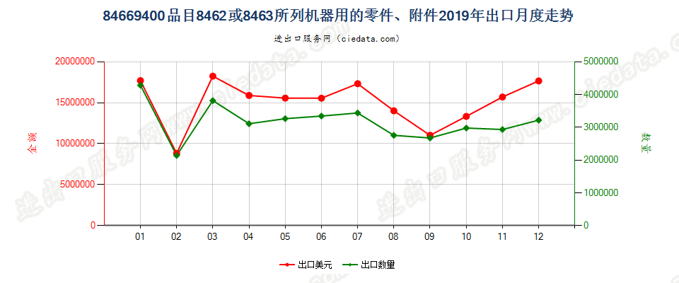 84669400品目8462或8463所列机器用的零件、附件出口2019年月度走势图