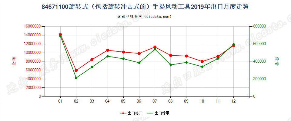 84671100旋转式（包括旋转冲击式的）手提风动工具出口2019年月度走势图