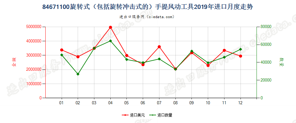 84671100旋转式（包括旋转冲击式的）手提风动工具进口2019年月度走势图