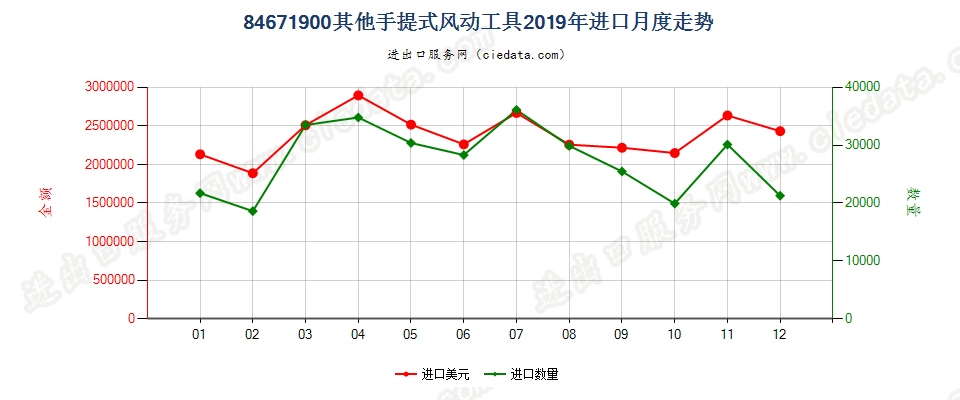 84671900其他手提式风动工具进口2019年月度走势图