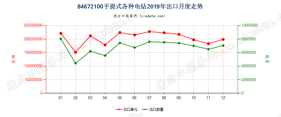 84672100手提式各种电钻出口2019年月度走势图