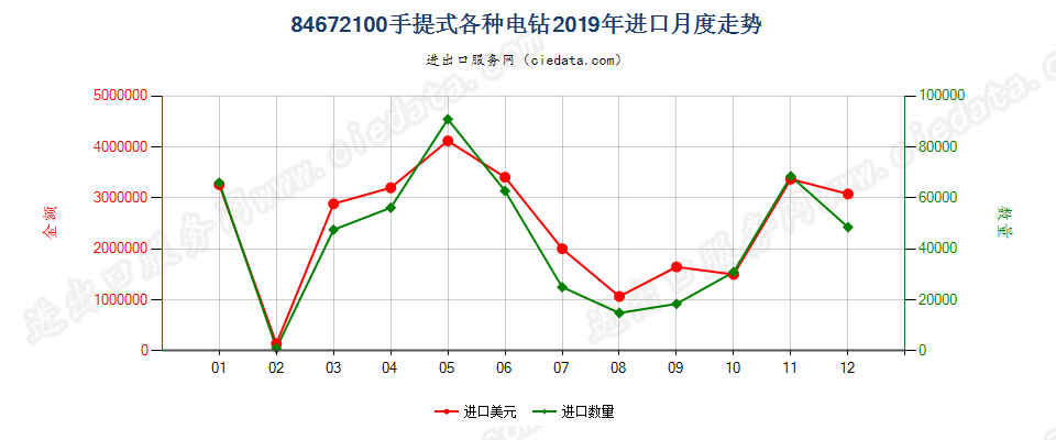 84672100手提式各种电钻进口2019年月度走势图