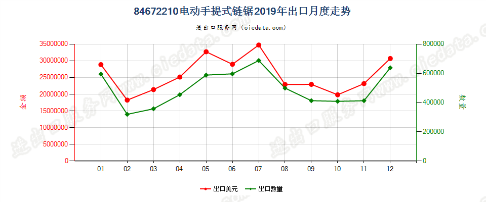 84672210电动手提式链锯出口2019年月度走势图