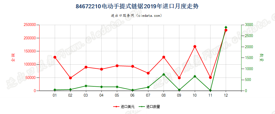 84672210电动手提式链锯进口2019年月度走势图