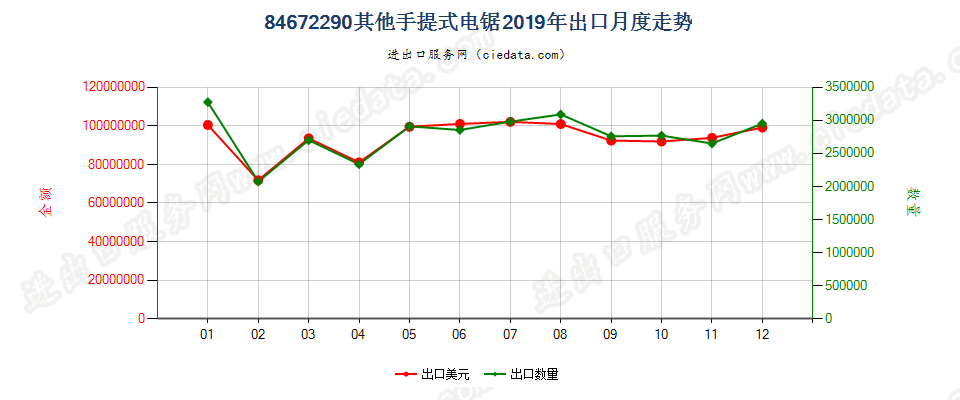 84672290其他手提式电锯出口2019年月度走势图