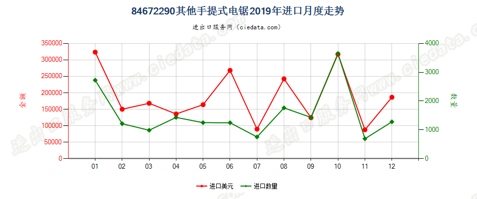 84672290其他手提式电锯进口2019年月度走势图