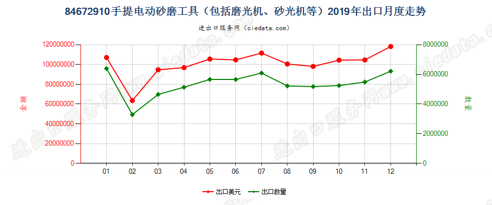 84672910手提电动砂磨工具（包括磨光机、砂光机等）出口2019年月度走势图