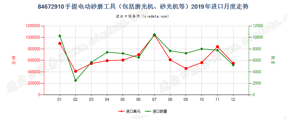 84672910手提电动砂磨工具（包括磨光机、砂光机等）进口2019年月度走势图