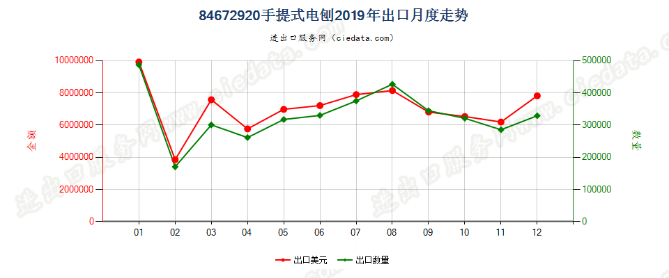 84672920手提式电刨出口2019年月度走势图