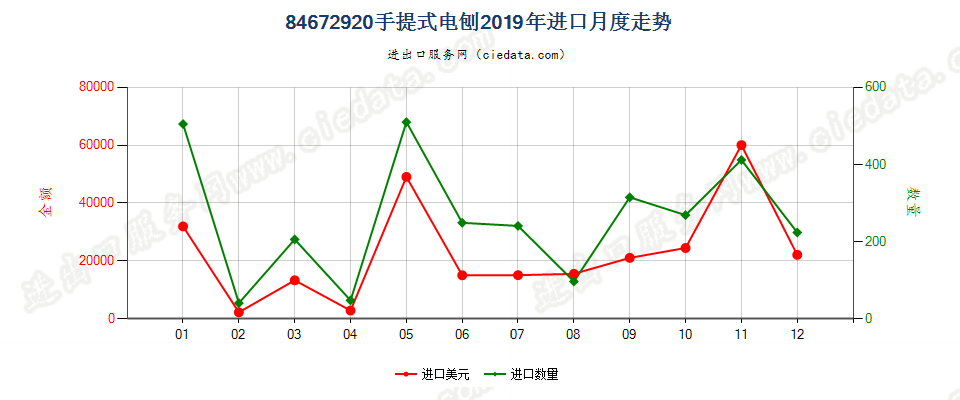 84672920手提式电刨进口2019年月度走势图