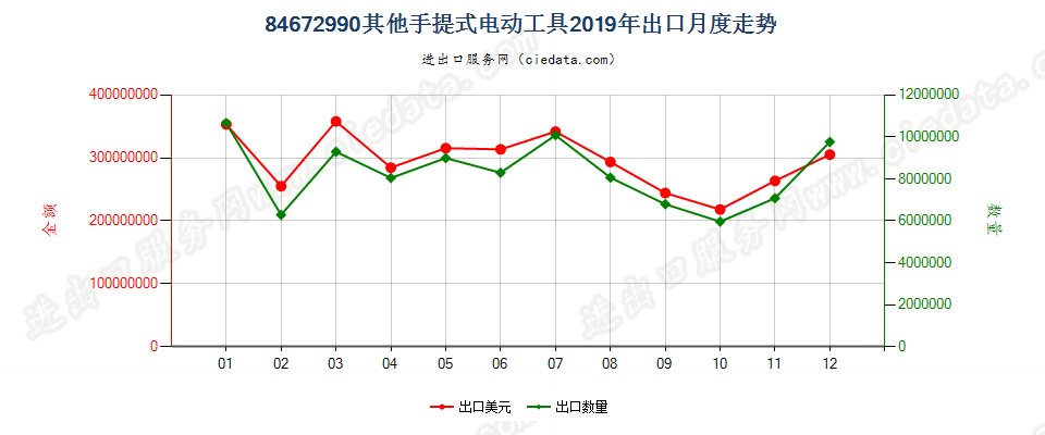 84672990其他手提式电动工具出口2019年月度走势图