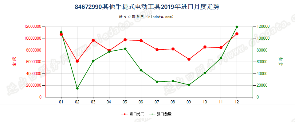 84672990其他手提式电动工具进口2019年月度走势图