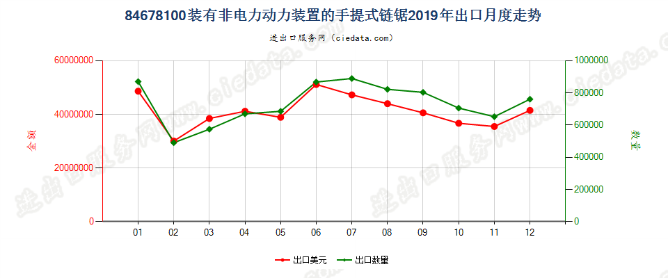 84678100装有非电力动力装置的手提式链锯出口2019年月度走势图