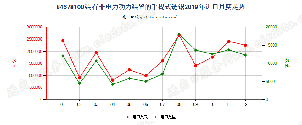 84678100装有非电力动力装置的手提式链锯进口2019年月度走势图