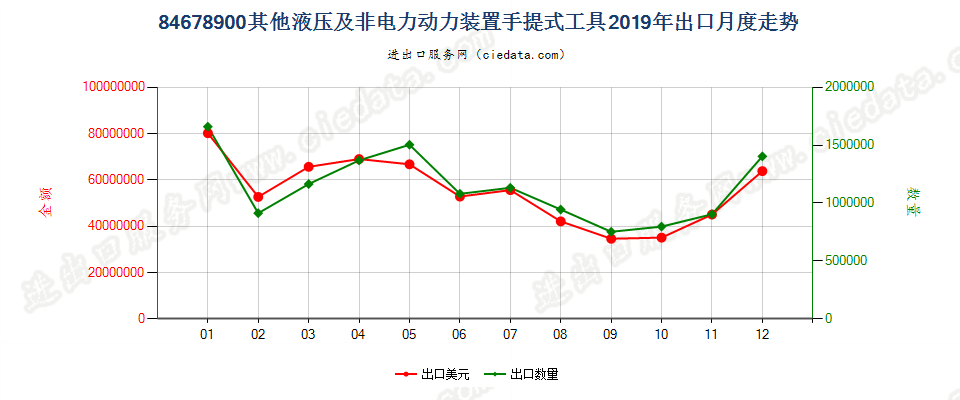 84678900其他液压及非电力动力装置手提式工具出口2019年月度走势图