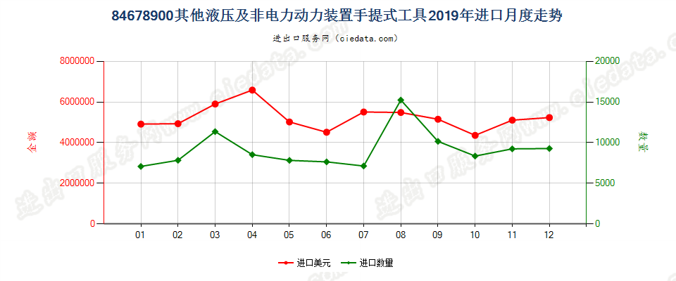 84678900其他液压及非电力动力装置手提式工具进口2019年月度走势图