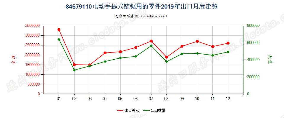 84679110电动手提式链锯用的零件出口2019年月度走势图