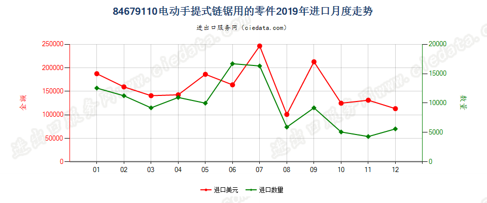 84679110电动手提式链锯用的零件进口2019年月度走势图