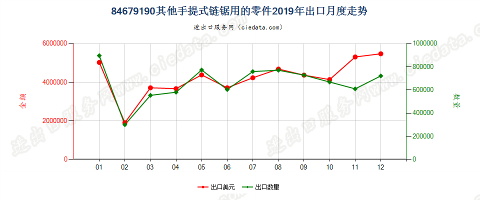 84679190其他手提式链锯用的零件出口2019年月度走势图