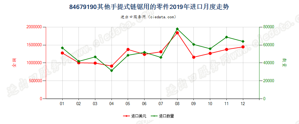 84679190其他手提式链锯用的零件进口2019年月度走势图