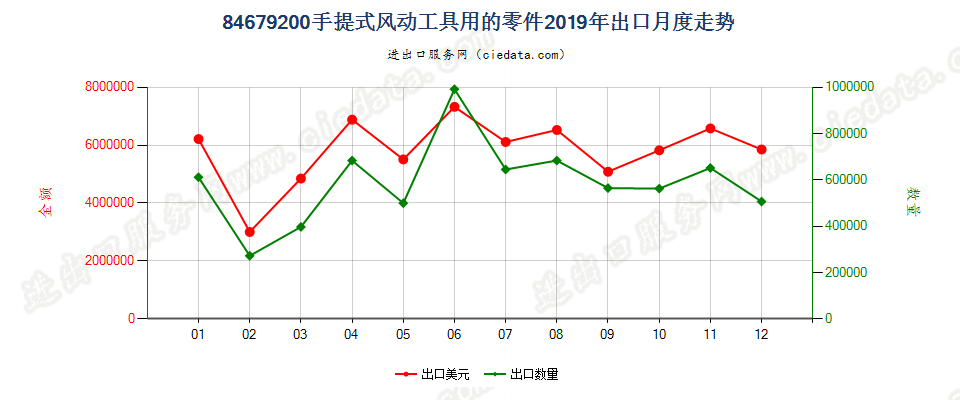 84679200手提式风动工具用的零件出口2019年月度走势图