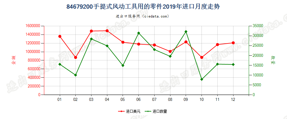 84679200手提式风动工具用的零件进口2019年月度走势图