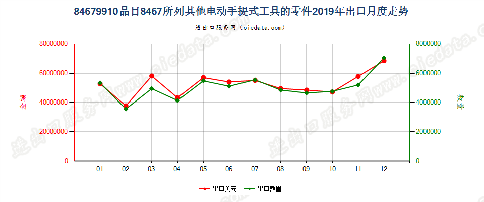 84679910品目8467所列其他电动手提式工具的零件出口2019年月度走势图