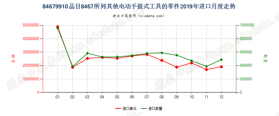 84679910品目8467所列其他电动手提式工具的零件进口2019年月度走势图