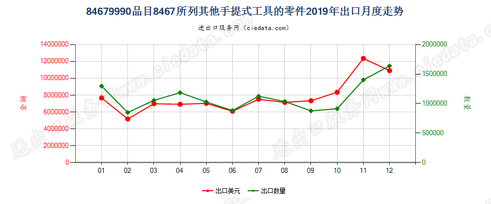 84679990品目8467所列其他手提式工具的零件出口2019年月度走势图