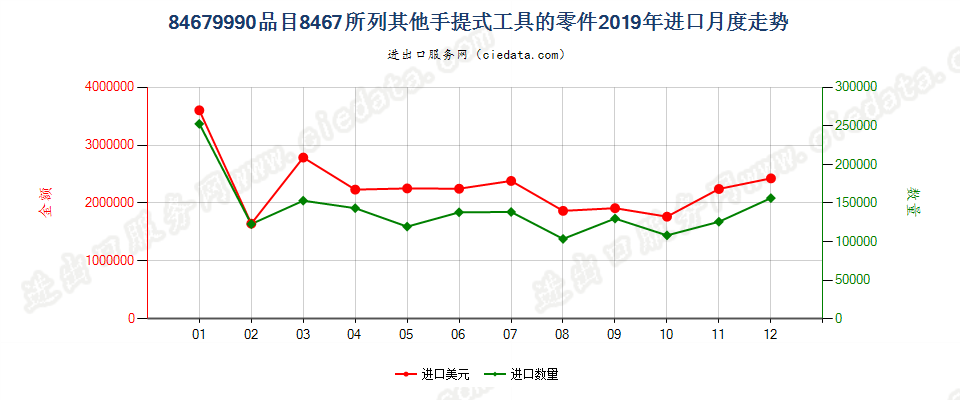 84679990品目8467所列其他手提式工具的零件进口2019年月度走势图