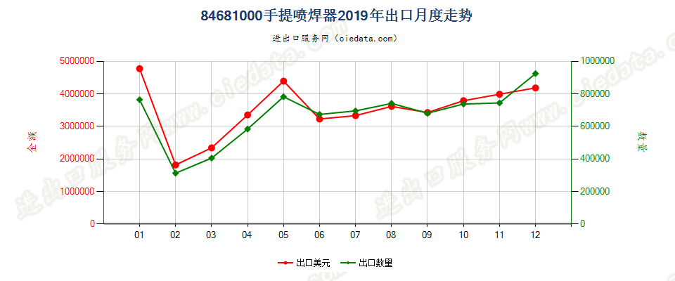 84681000手提喷焊器出口2019年月度走势图