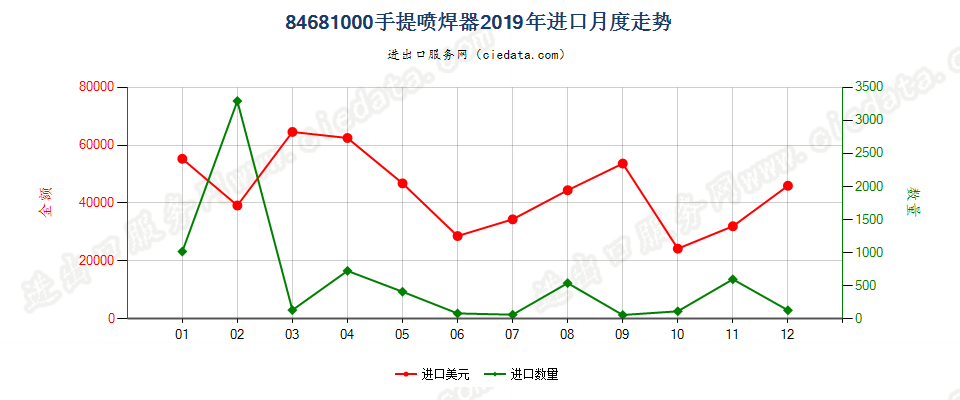 84681000手提喷焊器进口2019年月度走势图