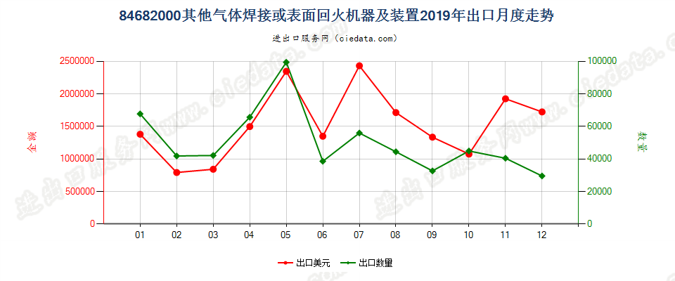 84682000其他气体焊接或表面回火机器及装置出口2019年月度走势图