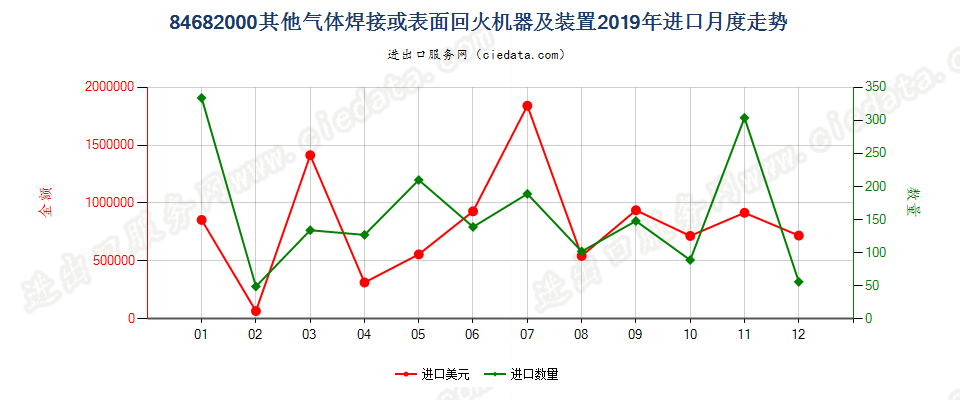 84682000其他气体焊接或表面回火机器及装置进口2019年月度走势图