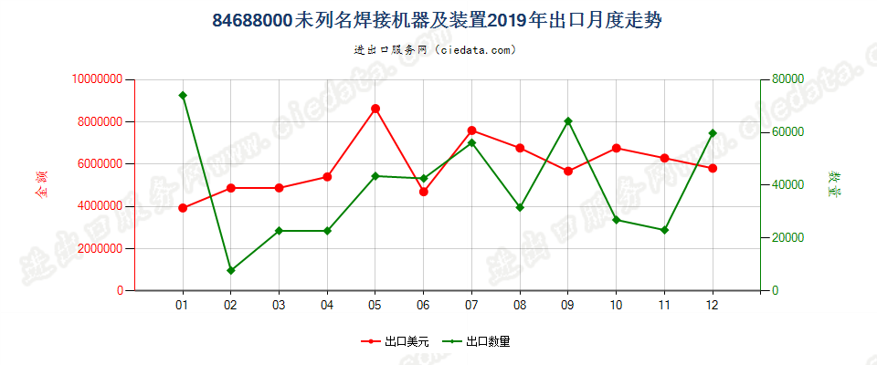 84688000未列名焊接机器及装置出口2019年月度走势图