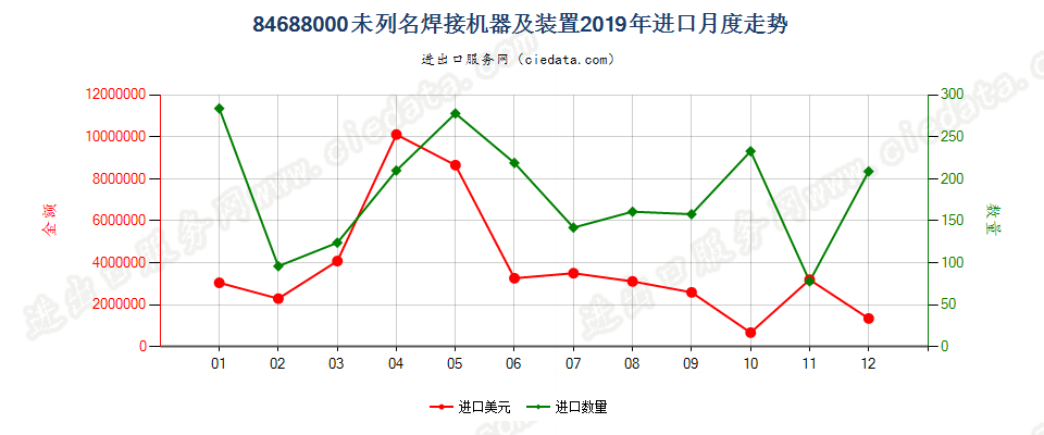 84688000未列名焊接机器及装置进口2019年月度走势图