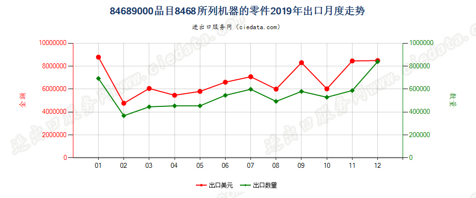 84689000品目8468所列机器的零件出口2019年月度走势图