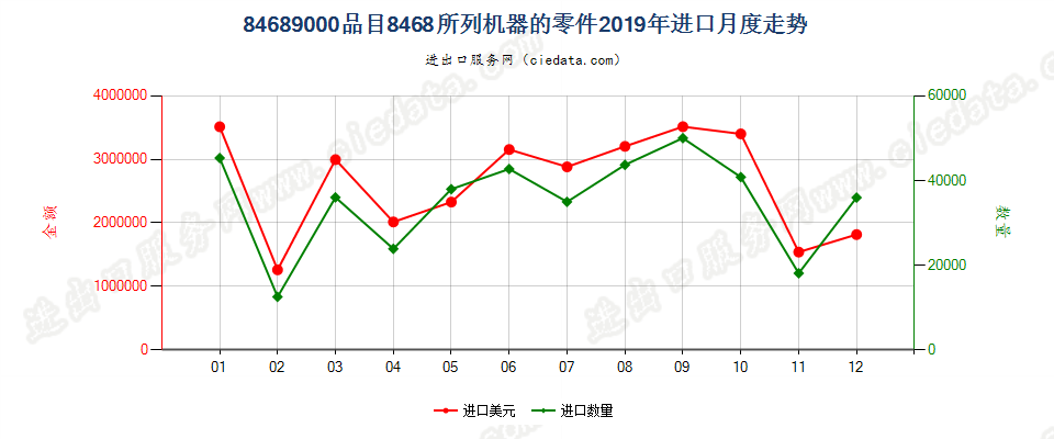 84689000品目8468所列机器的零件进口2019年月度走势图