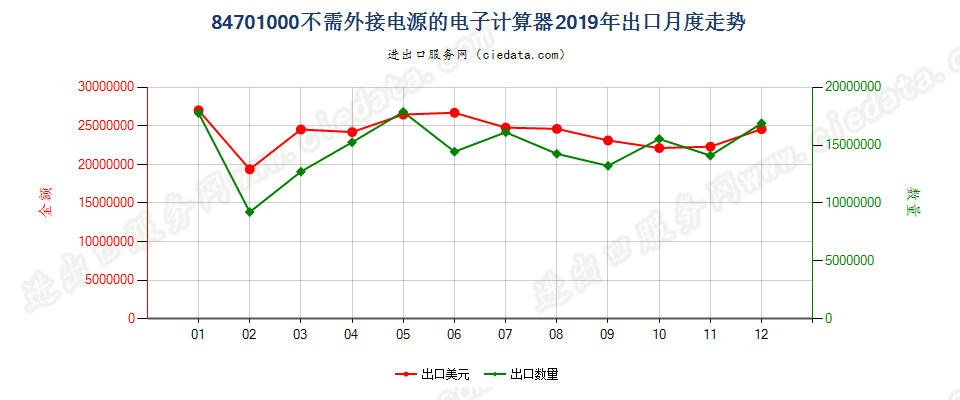 84701000不需外接电源的电子计算器出口2019年月度走势图