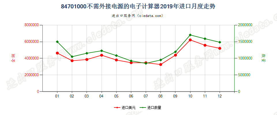 84701000不需外接电源的电子计算器进口2019年月度走势图