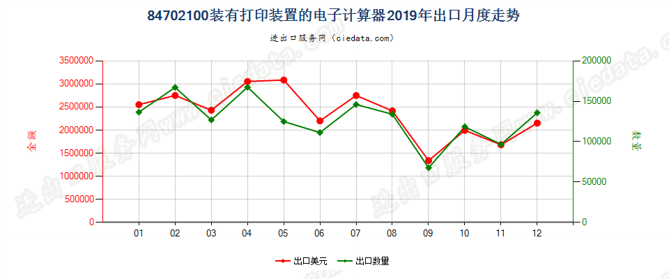 84702100装有打印装置的电子计算器出口2019年月度走势图