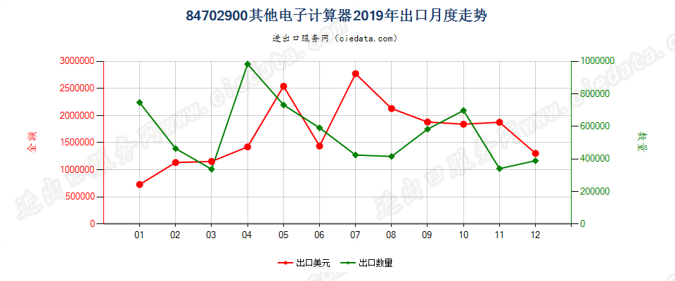 84702900其他电子计算器出口2019年月度走势图