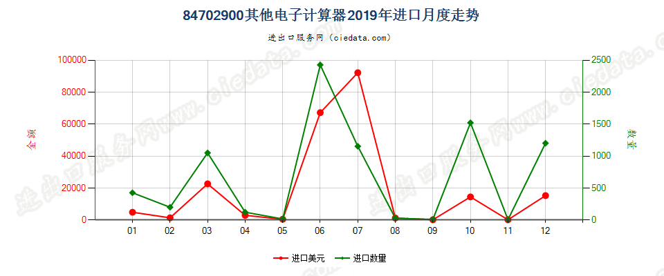 84702900其他电子计算器进口2019年月度走势图